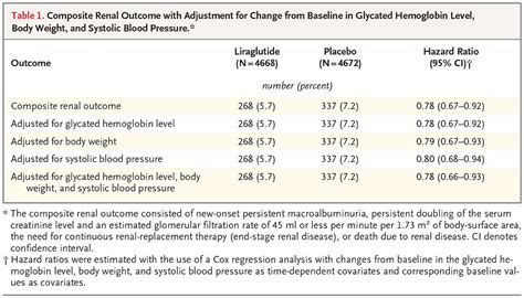 Liraglutide And Renal Outcomes In Type 2 Diabetes Nejm