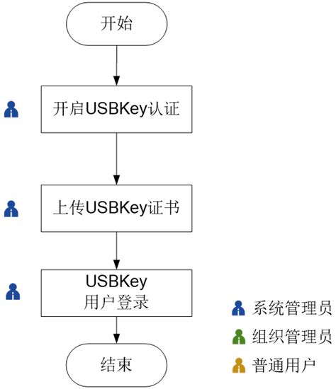 配置usbkey认证