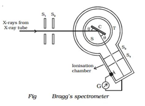 Bragg's X-ray spectrometer