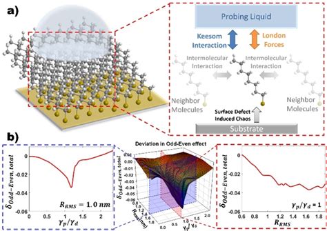 A A Schematic Overview Of The Self Assembled Monolayers Highlighting Download Scientific