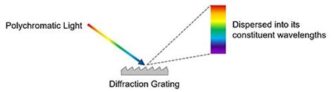 Spectrometer What Is A Spectrometer Spectrometer Applications