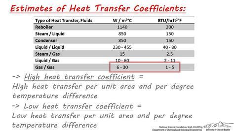 Heat Transfer Coefficient