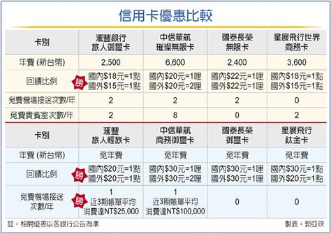 滙豐旅人卡 滿額抽美國來回機票 日報 工商時報