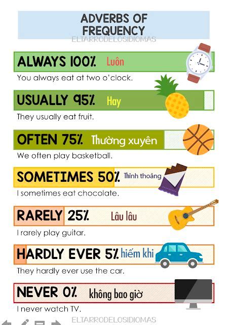 Adverbs Of Frequency Artofit