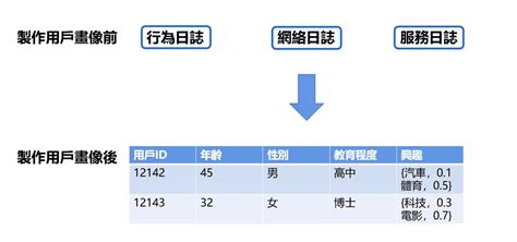 如何進行用戶畫像分析？用這款大數據軟體幫你搞定！