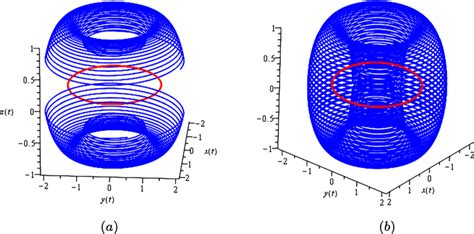 A Periodic Orbit Of System For A B And Orbits With