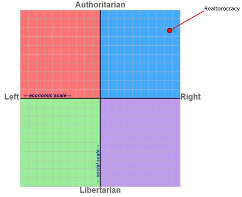 Realtorocracy - Polcompball Anarchy Wiki