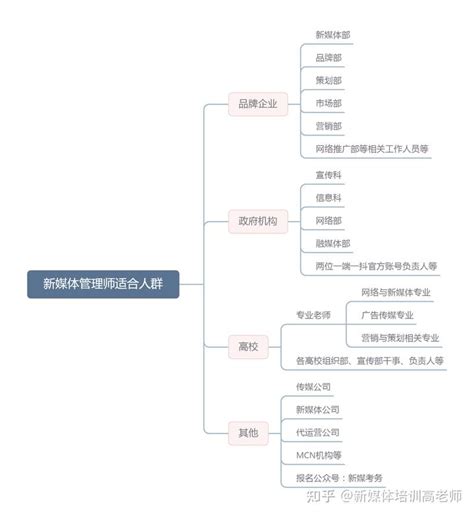 新媒体管理师证书培训、发证单位详解 知乎