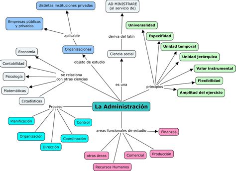 La Administracion Blogg De Lic Claudia Quevedo Mapa Conceptual