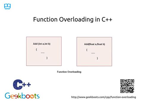 Function Overloading C Programming Geekboots Computer Programming Coding Learn Programming