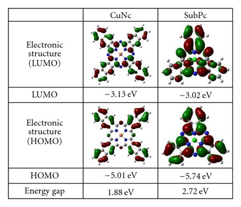 Calculated Electronic Structures Homos Lumos And Energy Gaps Of Cunc