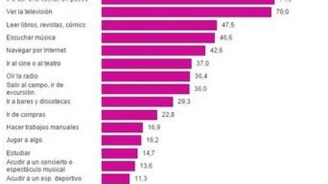 A qué dedican los españoles su tiempo libre