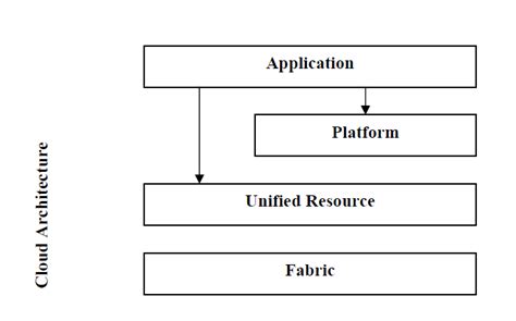 Four Layer Architecture [14] Different Cloud Computing Service Models