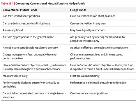 Comparison Between Mutual Fund And Hedge Fund · Invest And Retire Community