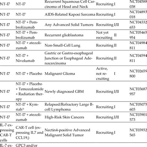 Examples Of Ongoing Clinical Trials With Il And Il R In Cancer