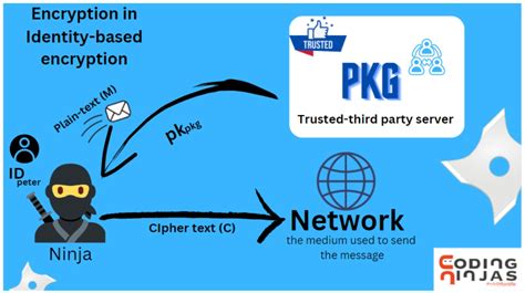 Identity Based Cryptography Cryptography Naukri Code