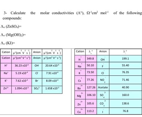 Solved the molar conductivities Aº 2 cm² mol of the Chegg