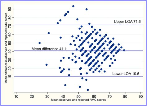 Bland Altman Plot On Levels Of Agreement Between Observed And Reported