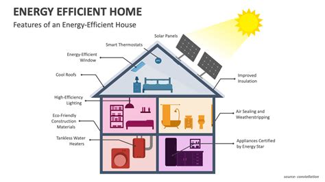 Energy Efficient Home Powerpoint And Google Slides Template Ppt Slides