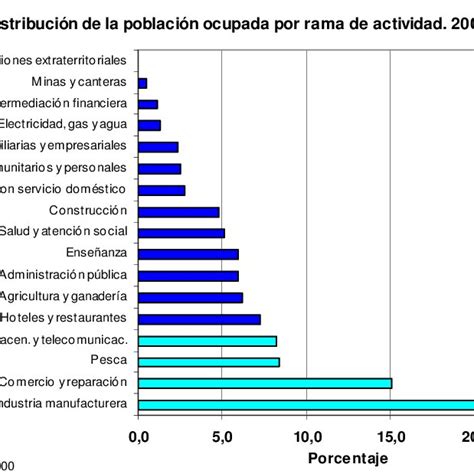 Distribución De La Población Ocupada Por Rama De Actividad Download