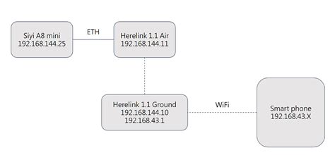 Herelink 1 1 SIYI A8mini Ethernet Video Sharing HereLink Cubepilot