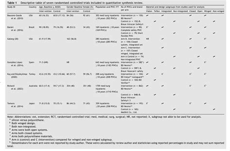 Table 1 From Peripheral Intravenous Catheter Material And Design To