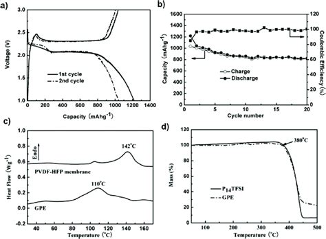 A Charge Discharge Curves And B Cycling Performance Of The Li Gpe S