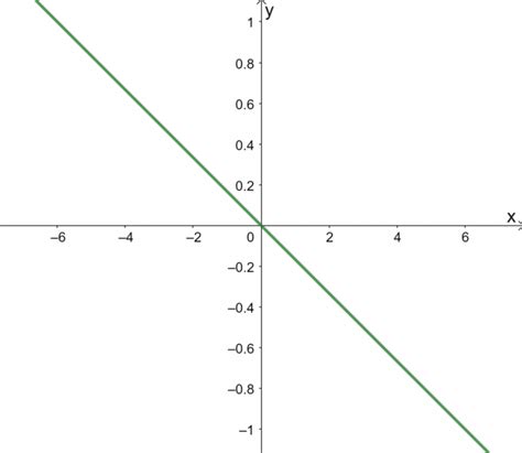 Polar to rectangular equation - Equations, Graphs, and Examples