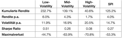 The Low Volatility Anomaly In Switzerland Put To The Test Olz