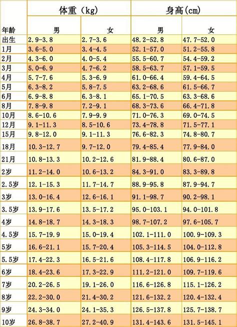 0 10岁的标准体重和身高microsoft Excel 工作表word文档在线阅读与下载免费文档