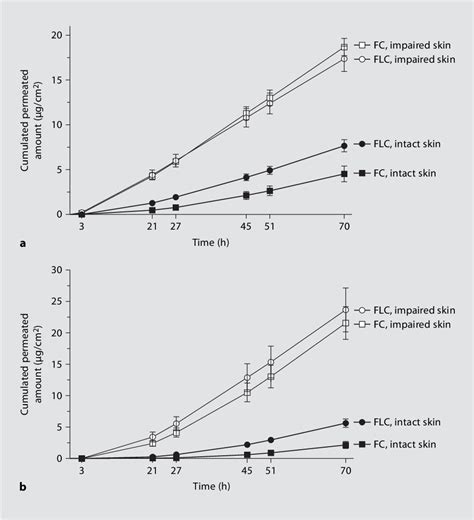 Figure 4 From Development Of An In Vitro Skin Permeation Model