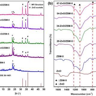 Influence Of Zno On The A Xrd Pattern And B Ftir Spectra Of Zsm