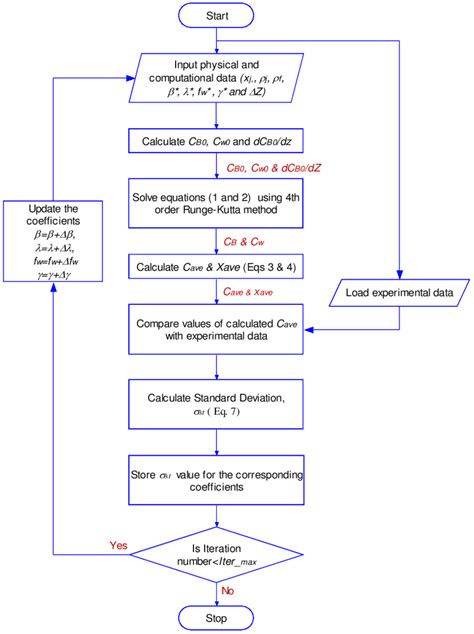 Flow Chart Of The Calibration Procedure Of The Proposed Model Download Scientific Diagram