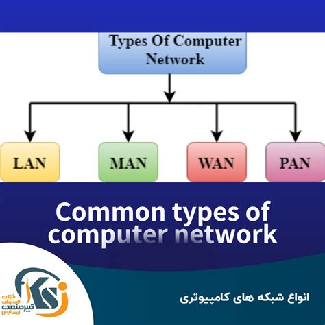 معرفی انواع شبکه های کامپیوتری فن آوران کبیرصنعت ایساتیس