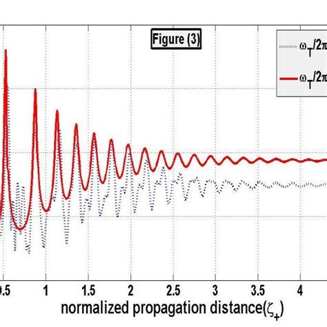 Variation Of Normalized Thz Field Amplitude The Normalization With