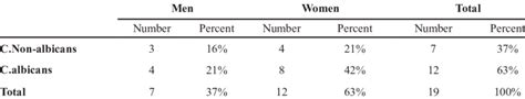 Prevalence Of Candida Species Regarding Patients Sex Download Table