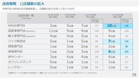 グッドスピード新規出店攻勢による事業成長を目指す ログミーファイナンス