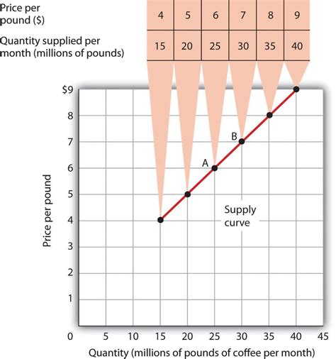 Quantity Supplied