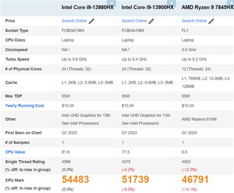 Intel Core i9-13980HX & Core i9-13900HX Raptor Lake-HX Secure Top Spots ...