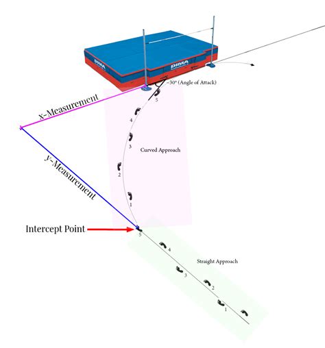 The High Jump Approach - Finding Where to Start the Curve — Athletics ...