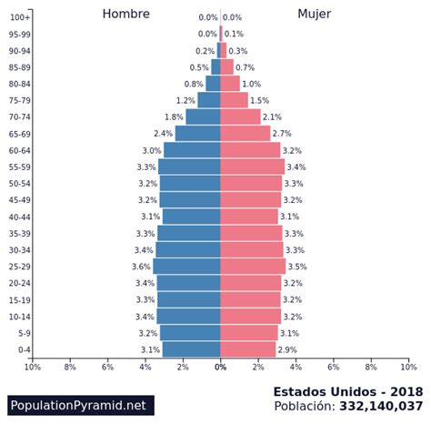 Población Estados Unidos 2018