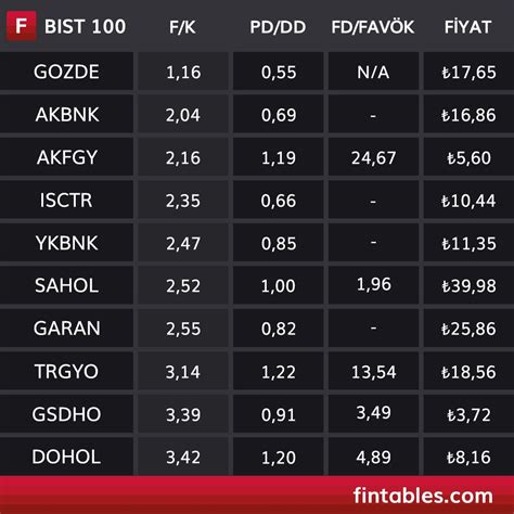 Fintables On Twitter Bist De En D K F K Oran Na Sahip