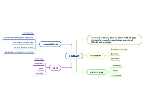 Podcast Mind Map