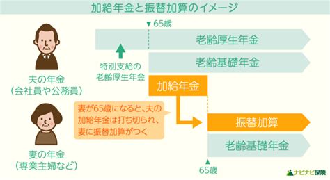 加給年金とは？給付条件と受け取れる金額をわかりやすく解説 ナビナビ保険