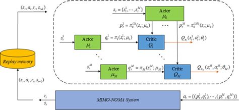 Multi‐agent Deep Reinforcement Learning‐based Energy Efficient Power