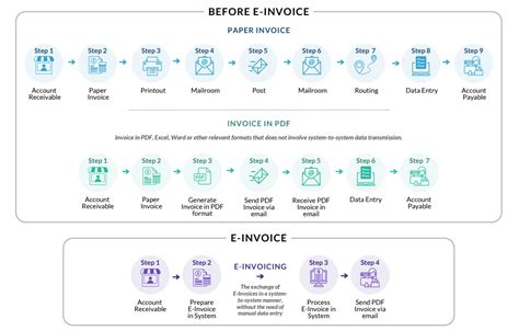 Guide To E Invoicing A Fast Track To Compliance With Malaysias E