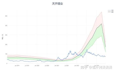 个股估值——天齐锂业（2023q2） 知乎