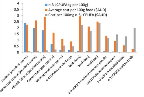 The Amount Of N 3 Pufa In Fish And Enriched Foods Average Cost Per