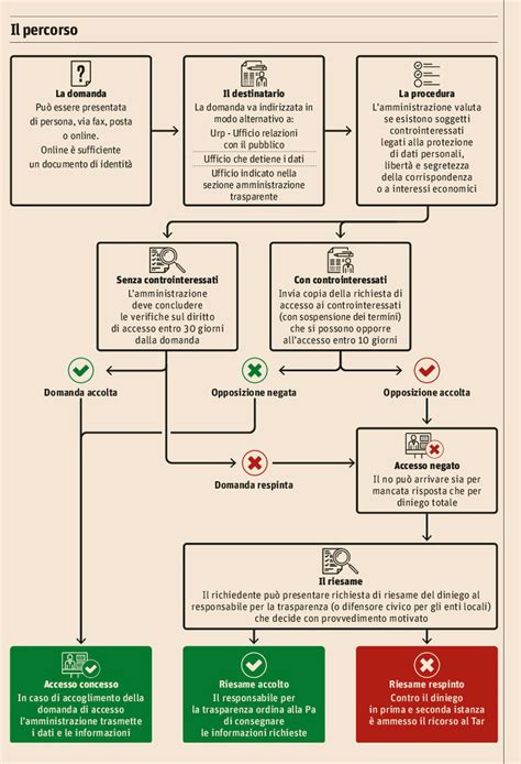 Accesso Civico E Generalizzato Ma Quanta Trasparenza Avremo Davvero