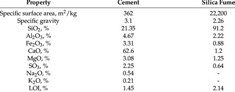 Physical Properties And Chemical Composition Of Cement And Silica Fume Download Scientific